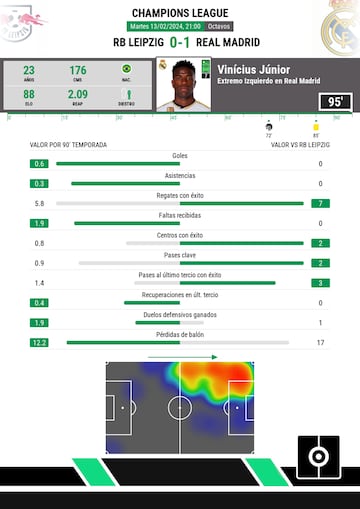 Los datos estadísticos de Vinicius en su partido ante el RB Leipzig.