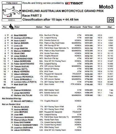 Binder se impone en una carrera muy accidentada con Canet 3º