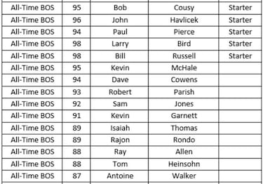 Los mejores equipos históricos de cada franquicia en el NBA 2K18