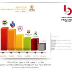 Los mánagers generales dejan fuera al Madrid de la Final Four