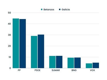 El ‘Ohio gallego’, el municipio que siempre anticipa el ganador de los comicios generales y autonómicos