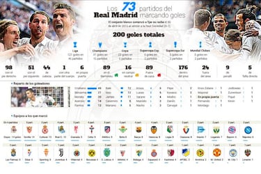 El grfico de los 73 partidos marcando del Madrid, dato a dato