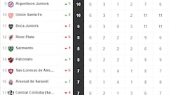 Torneo Liga Profesional 2022: así queda la tabla de posiciones tras la jornada 6