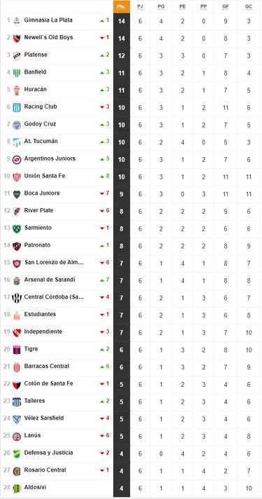 Torneo Liga Profesional 2022: así queda la tabla de posiciones tras la jornada 6