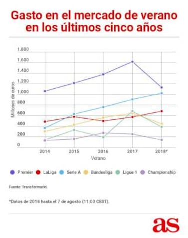 LaLiga bate su récord de gasto y la Serie A rebasa los 1.000 M€