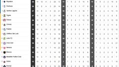 Tabla general de la Liga MX al momento: Apertura 2022, jornada 15