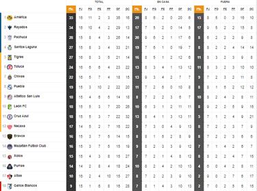 Tabla general de la Liga MX al momento: Apertura 2022, jornada 15