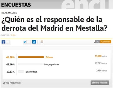 La encuesta de As.com tras el 4-1 en Mestalla. '¿Quién es el responsable'? Los internautas apuntan a Zidane y a la plantilla, más que a Gil Manzano.