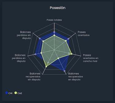 El dato expone la superioridad de Cruz Azul: así resistió Chivas en la Ida en el Akron