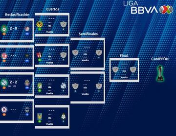 Así marcha la reclasificación y la Liguilla en el Apertura 2021
