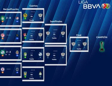 Los posibles escenarios de la Liguilla del Apertura 2021