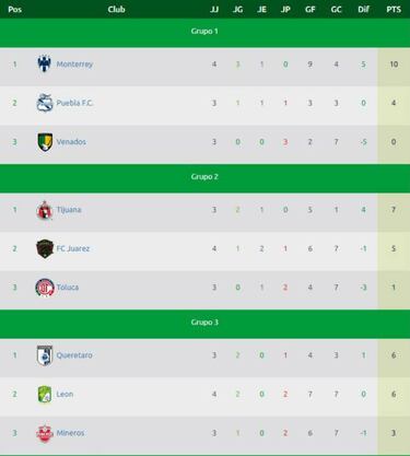 Equipos clasificados a octavos de la Copa MX tras la jornada 5