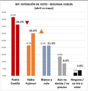 Encuesta Presidencial IEP: cómo van Pedro Castillo y Keiko Fujimori y quién es el favorito