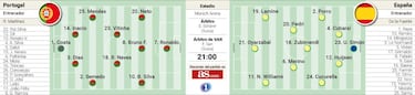 Posible alineaci¨®n de Portugal ante Espa?a en la final de la Nations League