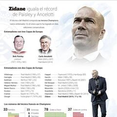 Zidane, como Paisley y Ancelotti