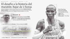 Kipchoge ataca la última barrera humana, las dos horas