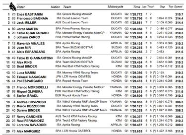 Bastianini, Bagnaia, Miller y Mart¨ªn para el p¨®ker Ducati