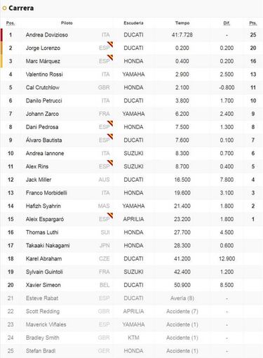 GP República Checa de MotoGP: resultados y así va el Mundial