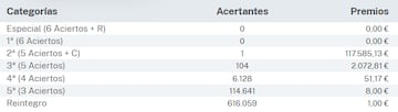 Escrutinio del sorteo de La Primitiva del 5 de febrero.