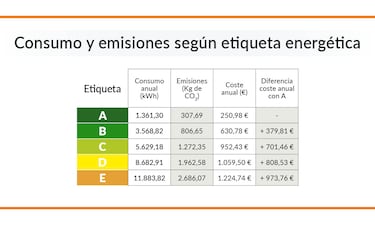 El fraude con el certificado energ¨¦tico que te puede costar 200 euros