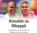 ¿Es Mbappé el nuevo Ronaldo?: el gráfico que les enfrenta