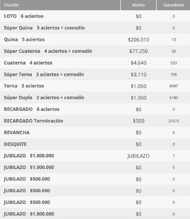 Resultados Loto Chile hoy: números que cayeron y premios del sorteo 4707 | ganadores 12 de octubre