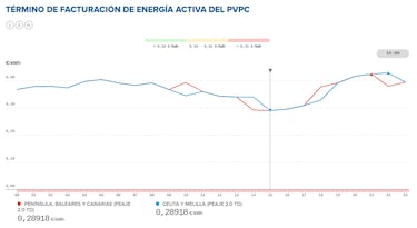 Precio de la luz por horas, 10 de agosto | ¿Cuándo es más barata y cuándo es más caro el kWh?