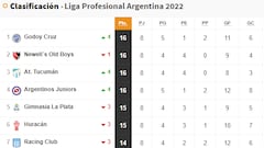 Torneo Liga Profesional 2022: así queda la tabla de posiciones tras la jornada 8