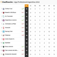 Torneo Liga Profesional 2022: así queda la tabla de posiciones tras la jornada 8