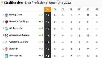 Torneo Liga Profesional 2022: así queda la tabla de posiciones tras la jornada 8