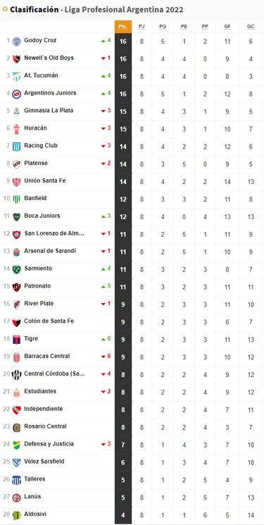 Torneo Liga Profesional 2022: así queda la tabla de posiciones tras la jornada 8