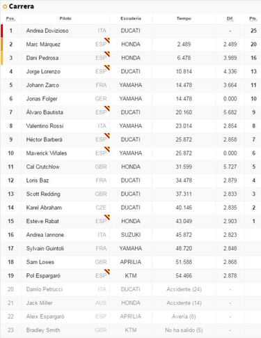 Clasificación del GP de Cataluña y así queda el Mundial