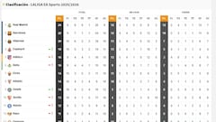 Clasificación de LaLiga EA Sports 2025/2026, en directo: jornada 10ª, ahora en vivo