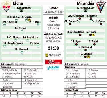 Un Mirandés al alza amenaza las dudas del Elche de Beccacece 