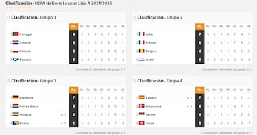 Ganar a Serbia clasifica a Espa?a; Portugal y Alemania, casi hecho