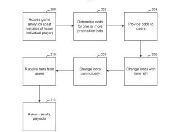 Sony patenta un sistema de apuestas en videojuegos con dinero real