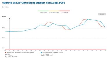 Precio de la luz por horas, 15 de febrero | ¿Cuándo es más barato y cuándo es más caro el kWh?