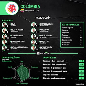 Así se distribuyen las principales estadísticas de Colombia en Copa América.