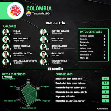 La redención de Davinson con Colombia en Copa América