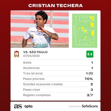 Las estadísticas de Cristian Techera ante Sao Paulo, por Copa Sudamericana.