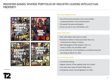 GTA 5 supera los 160 millones de unidades vendidas y pulveriza nuevos récords