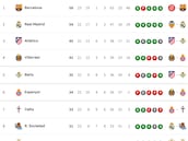Clasificación de LaLiga EA Sports 2025/2026, en directo: jornada 23ª, ahora en vivo