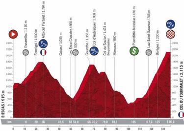 Vuelta a España 2020: etapas, perfiles, recorrido y ruta