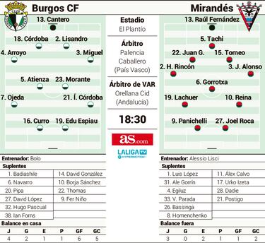 Burgos y Mirands dirimen un derbi de so?adores