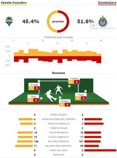 Chivas cae en Seattle por la mínima en Concachampions