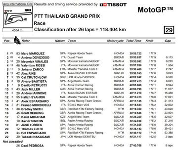 Resultados de MotoGP en Tailandia.
