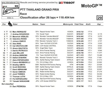 Resultados de MotoGP en Tailandia.