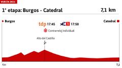 Vuelta a España 2021 hoy, etapa 1: perfil y recorrido