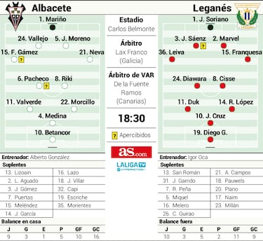 Albacete y Leganés buscan los tres primeros puntos del año para coger oxígeno 
