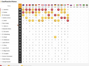 Resultados del GP de Singapur y así va el Mundial de Fórmula 1